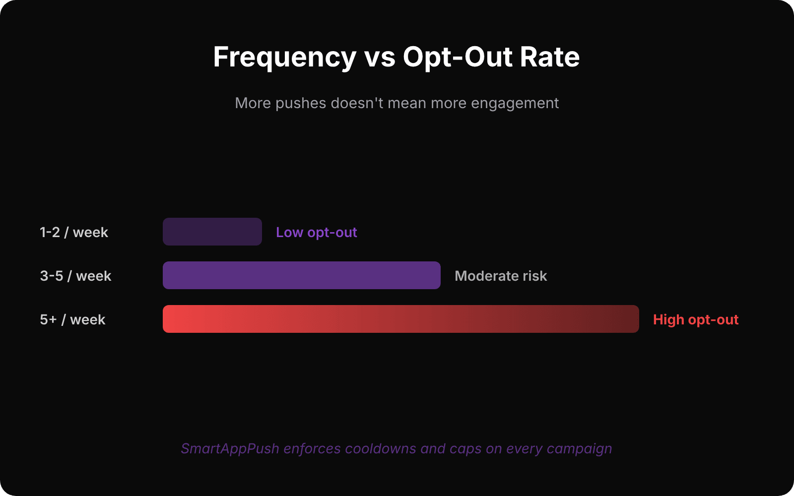 Push notification frequency vs opt-out rate: 5+ per week causes high opt-out