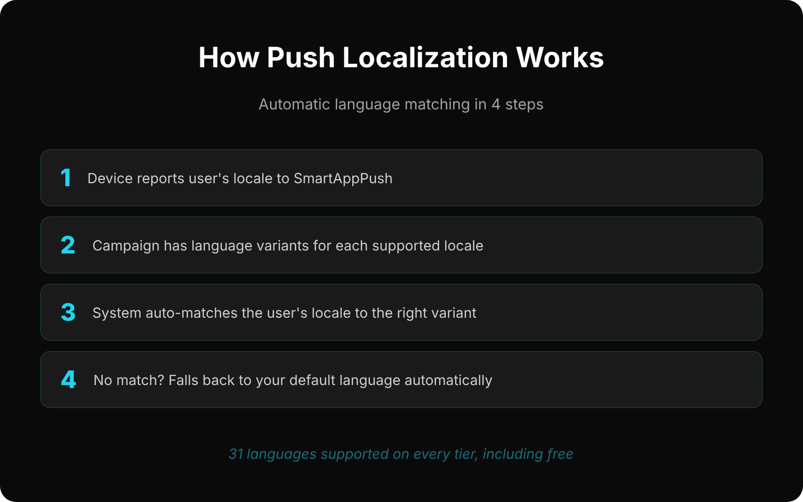 How push notification localization works in 4 steps: device locale, language variants, auto-match, fallback