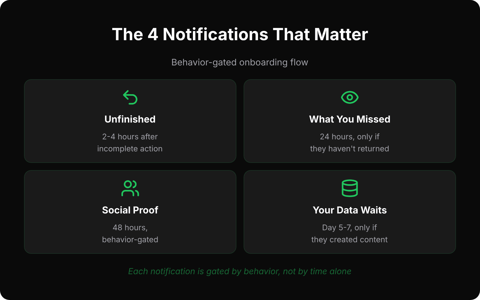 The 4 onboarding push notifications that actually matter: unfinished nudge, missed content, social proof, and data waiting