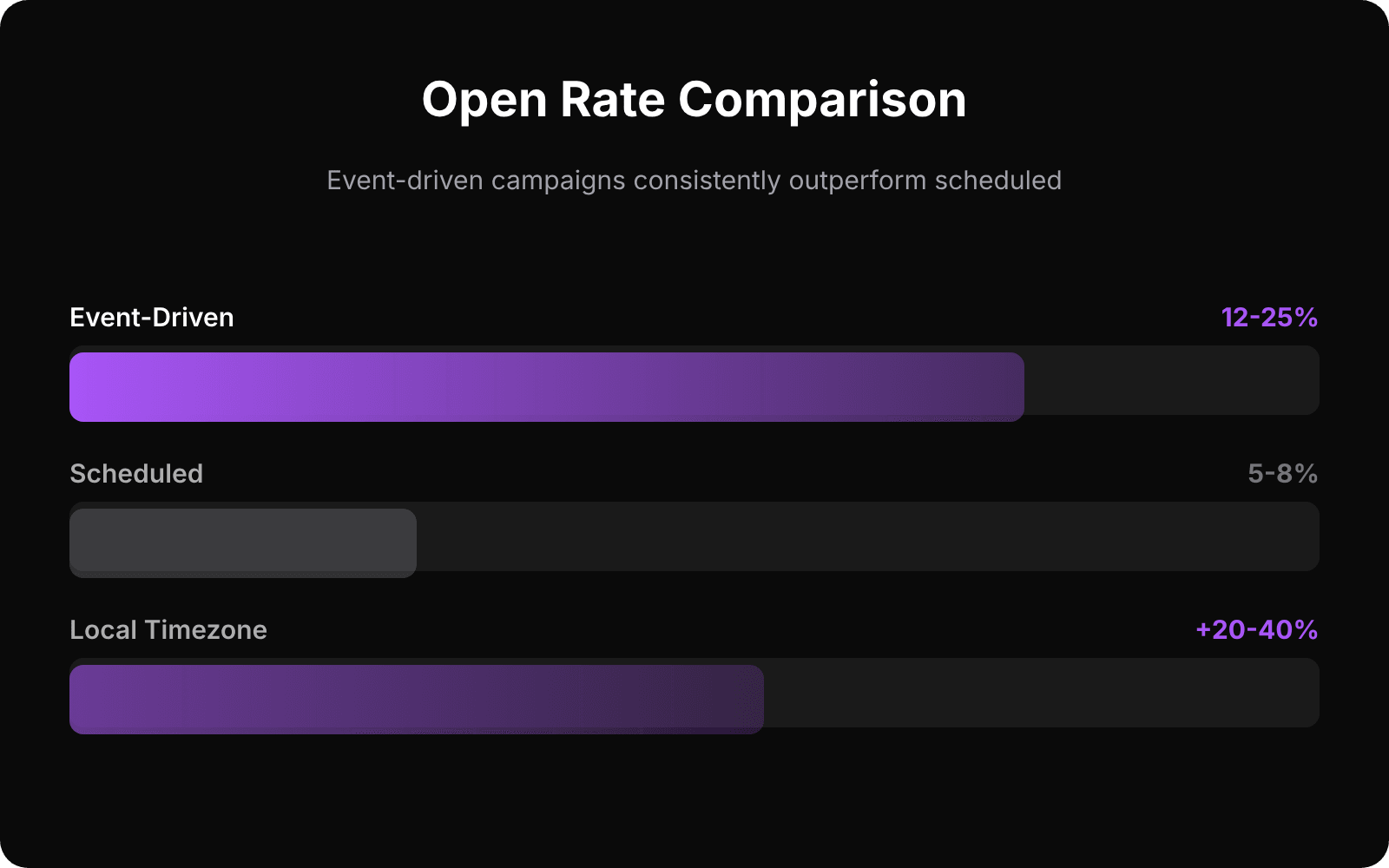 Push notification open rate comparison: event-driven 12-25% vs scheduled 5-8%